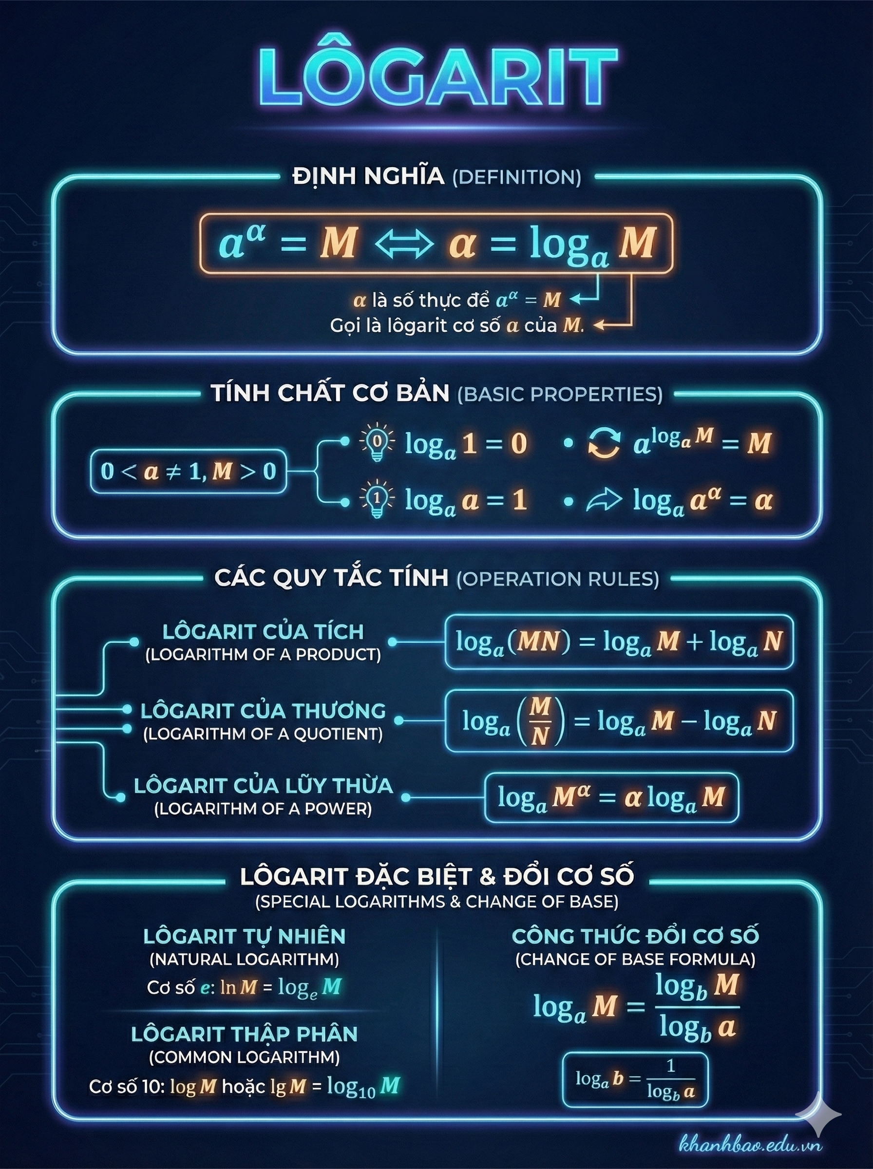 Infographic: Bài 7. Các khái niệm mở đầu – Toán Lớp 10