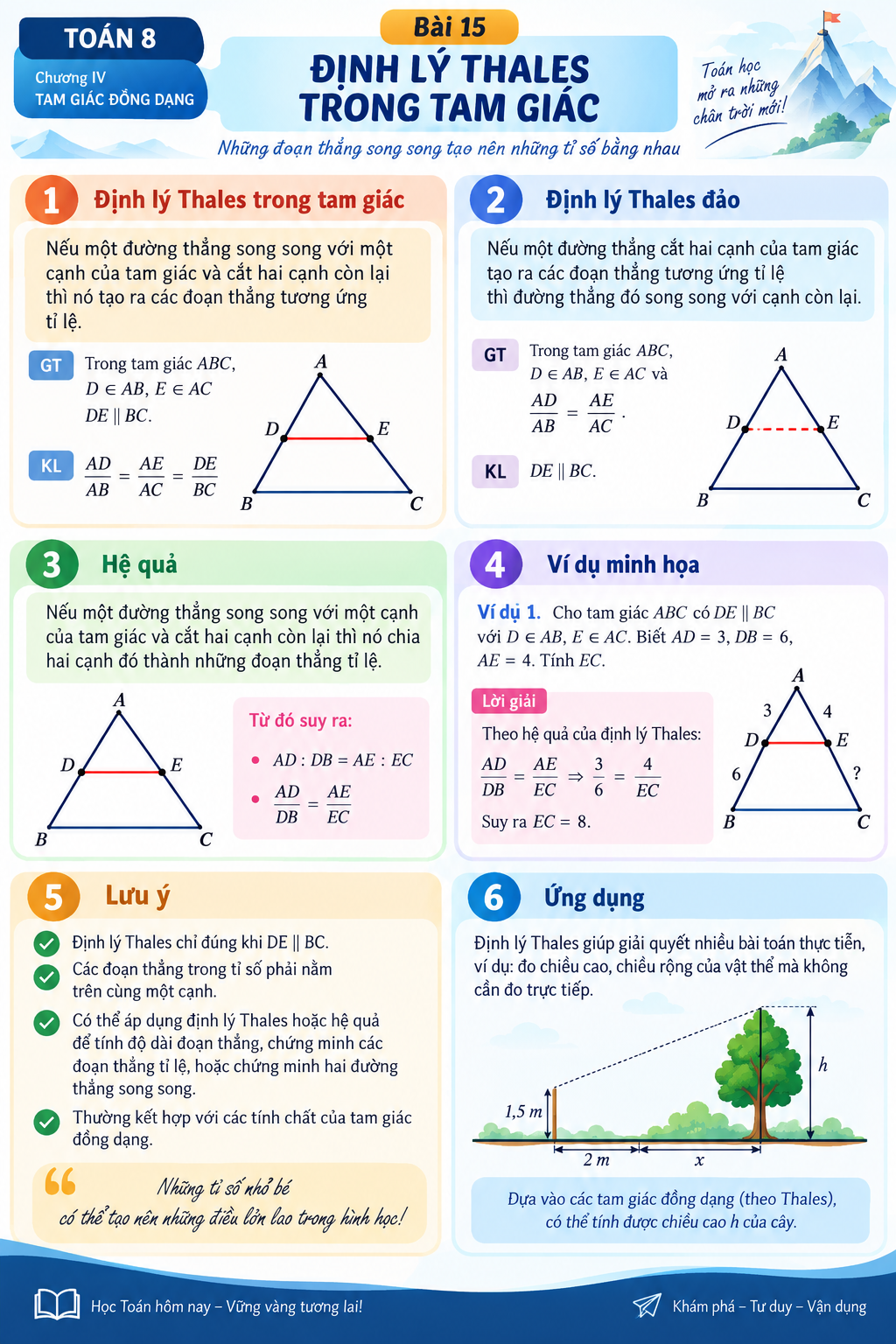 Infographic: Bài 15. Định lí Thalès trong tam giác – Toán Lớp 8