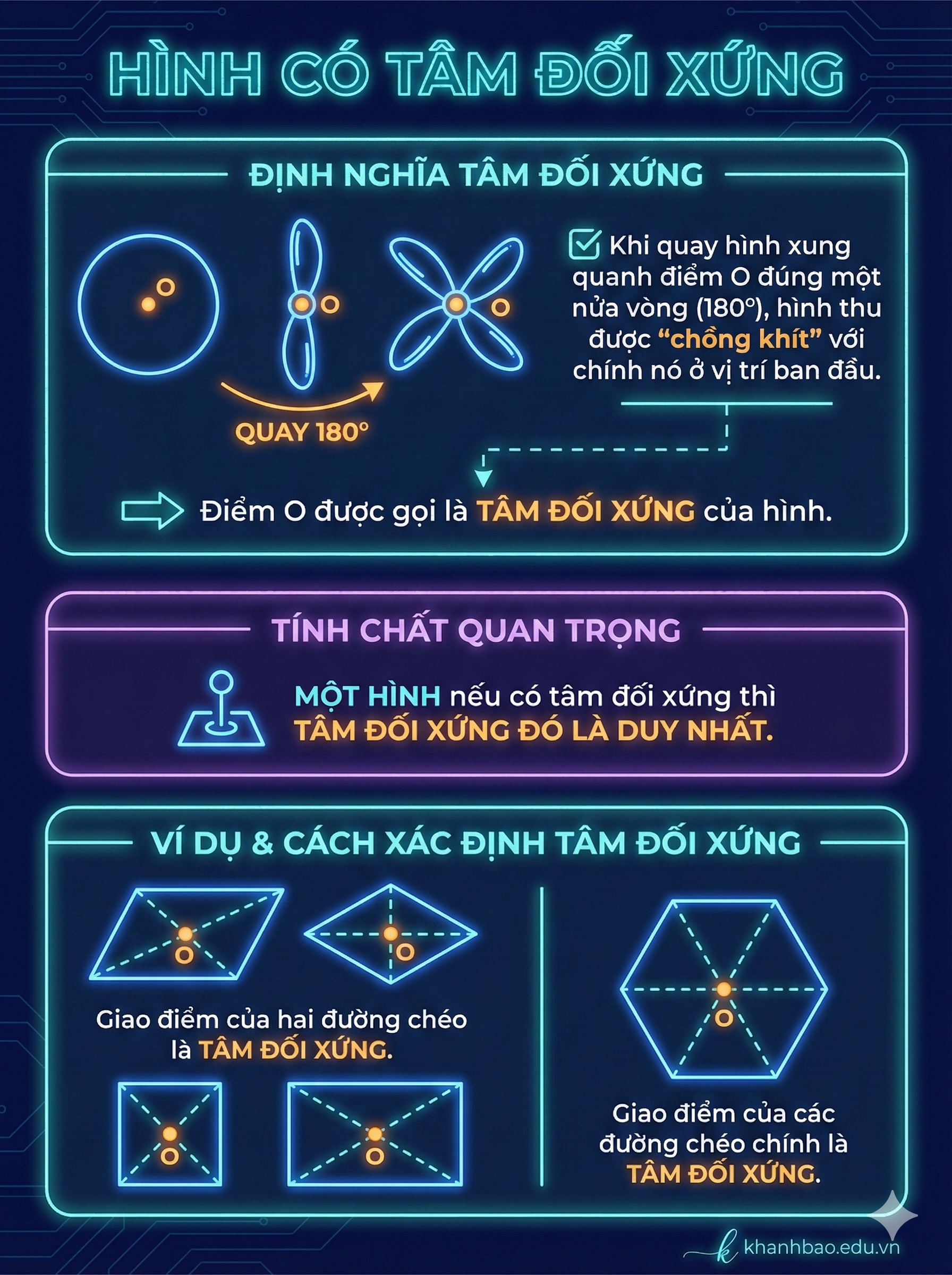Infographic: Bài 22. Hình có tâm đối xứng – Toán Lớp 6