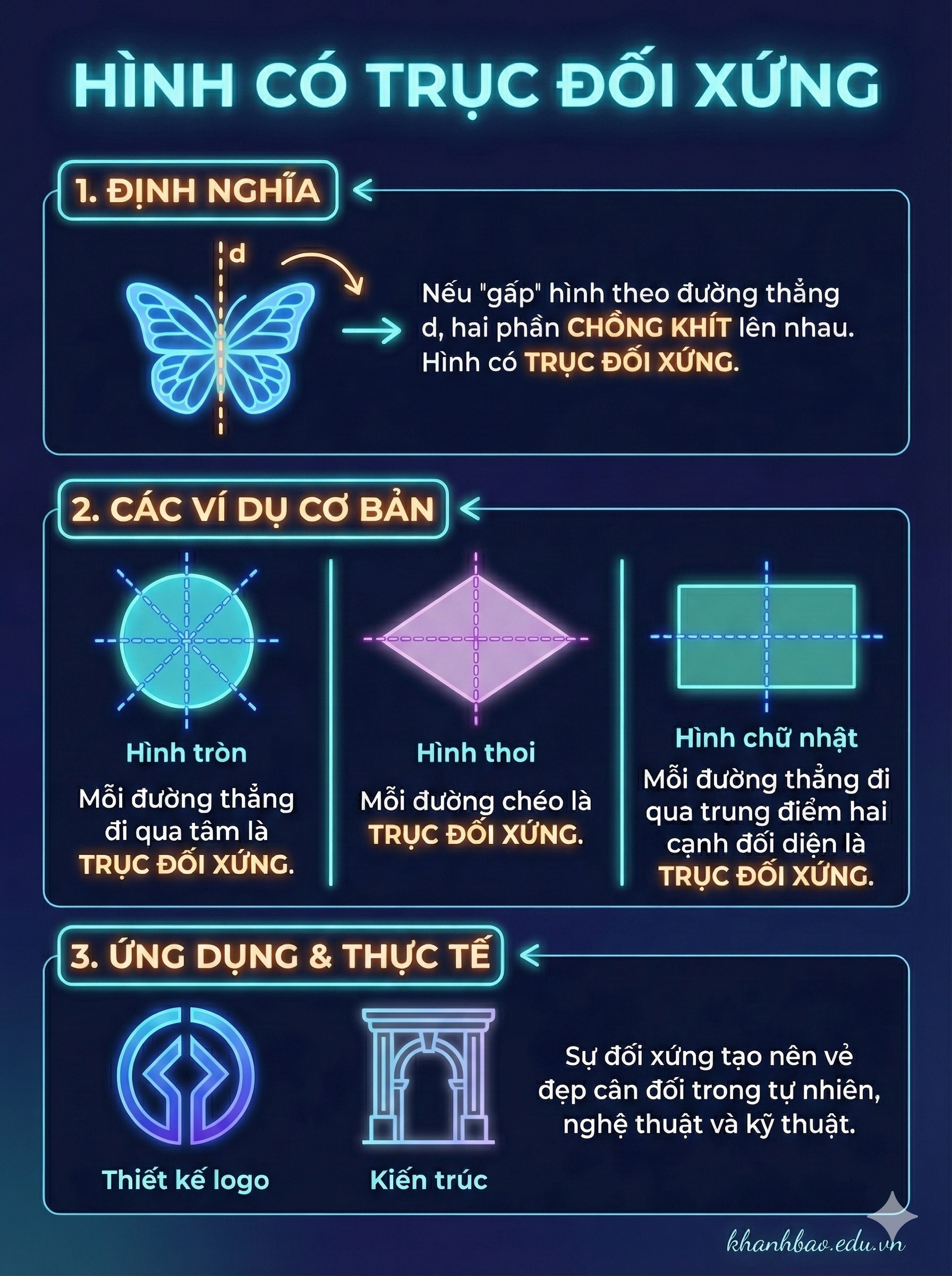 Infographic: Bài 21. Hình có trục đối xứng – Toán Lớp 6