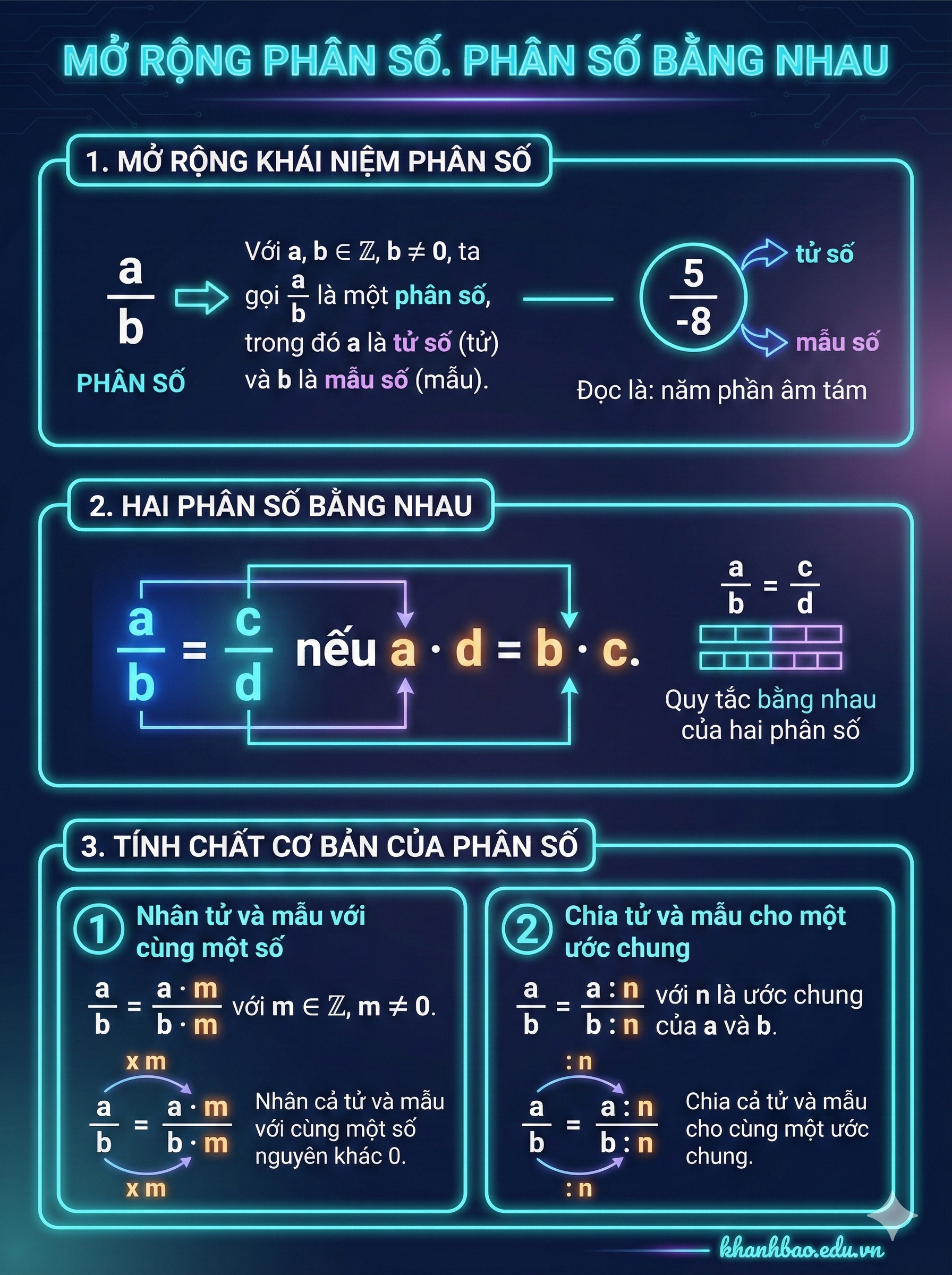 Infographic: Bài 23. Mở rộng phân số. Phân số bằng nhau – Toán Lớp 6