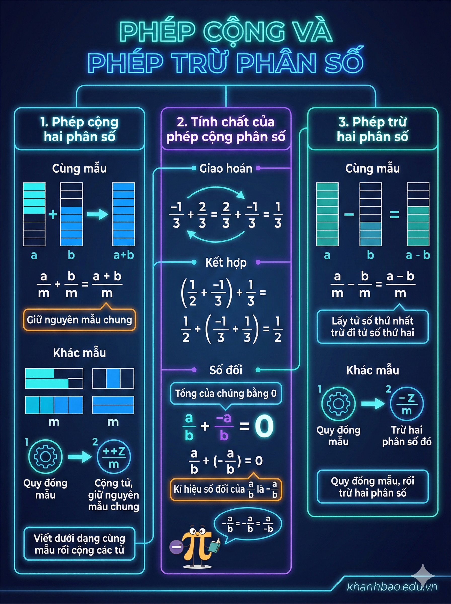 Infographic: Bài 25. Phép cộng và phép trừ phân số – Toán Lớp 6